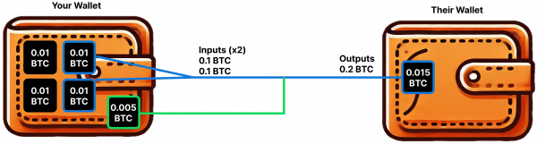 A typical bitcoin transaction requiring change to the sending wallet